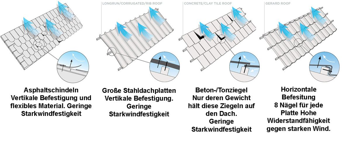 Einzigartiges BEFESTIGUNGSSYSTEM von GERARD